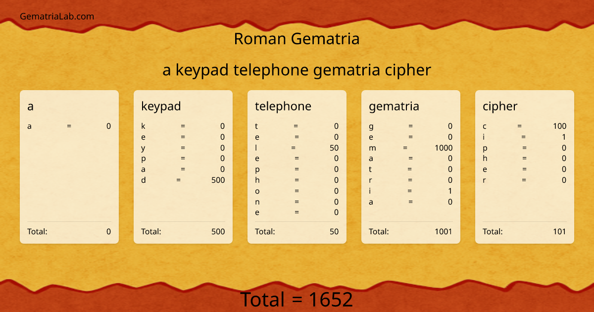 a keypad telephone gematria cipher in roman Gematria